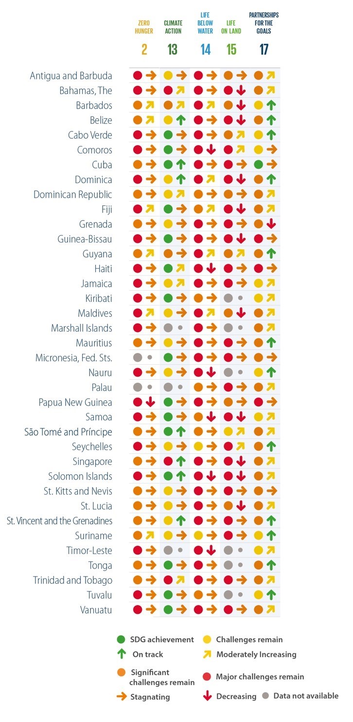 Figura 2: Tablero de tendencias y desempeño, desagregado por países de América Latina y el Caribe. Fuente: Reporte de Desarrollo Sostenible 2023. 