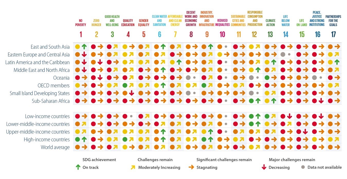 Figura 1: Tablero de tendencias y desempeño, desagregado por región y niveles de ingreso. Fuente: Reporte de Desarrollo Sostenible 2023. 