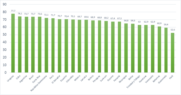 Figura 3: Resultados del SDG Index para los países de América Latina y el Caribe. Gráfico de elaboración propia a partir de los resultados presentados en el Reporte de Desarrollo Sostenible 2023. 